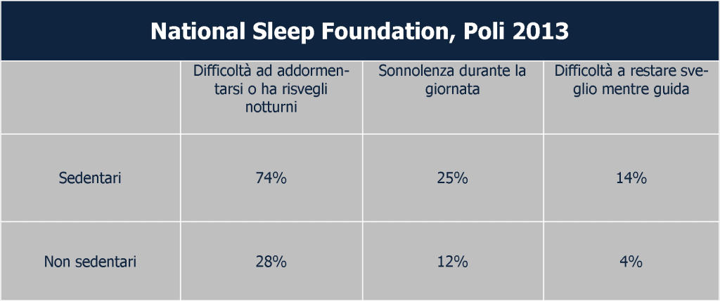 sonno e attività