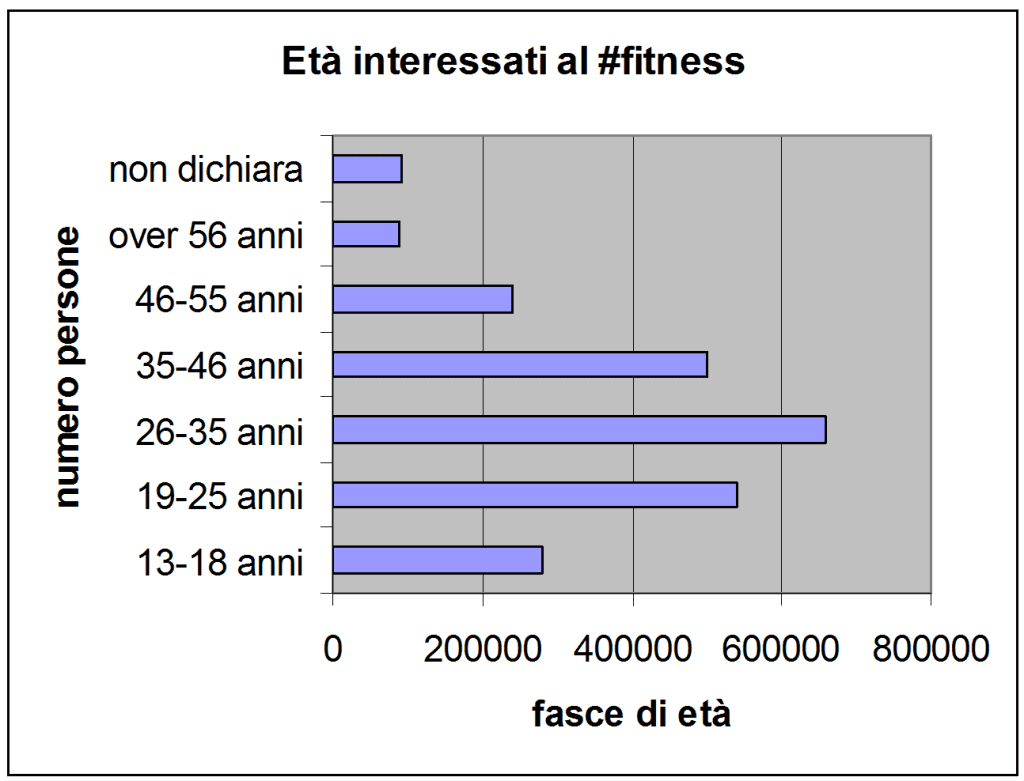 fasce età interessati al fitness