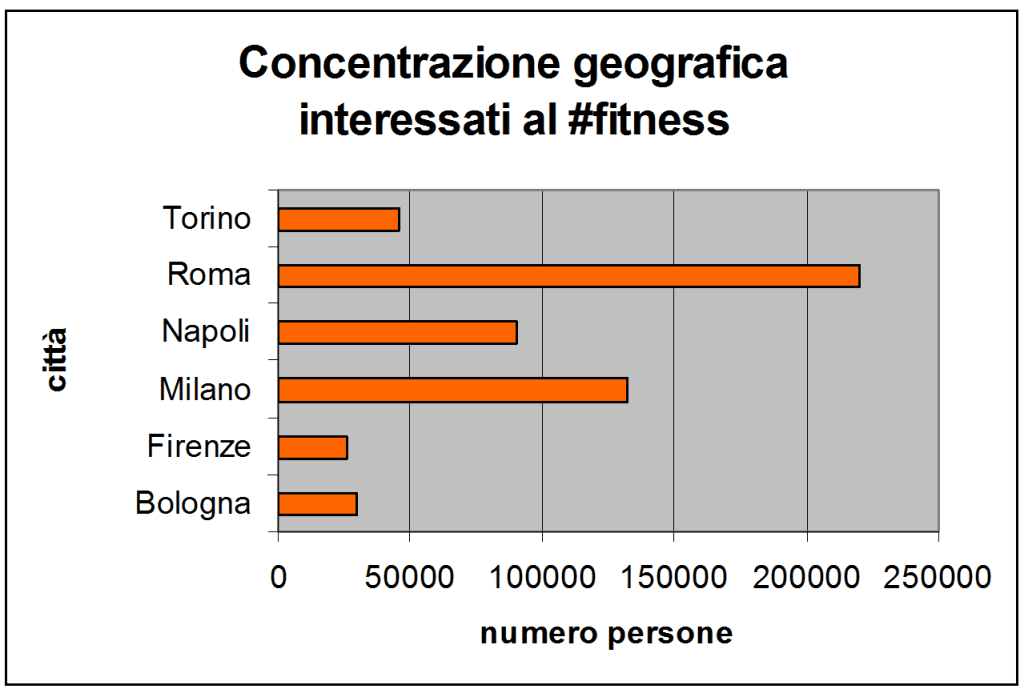 interessati al fitness città