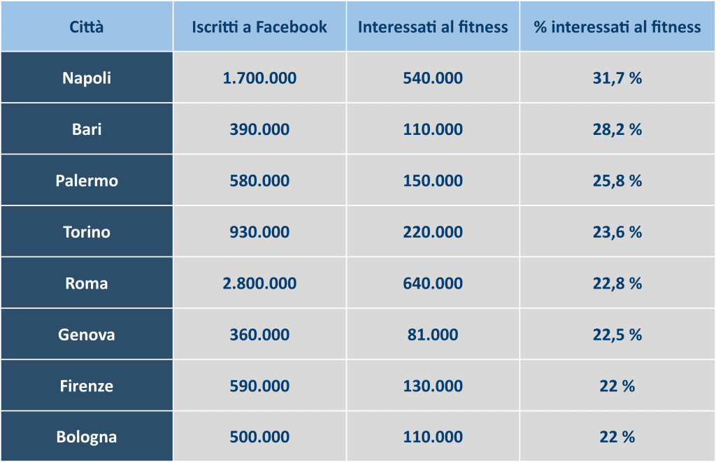 facebook fitness ricerca
