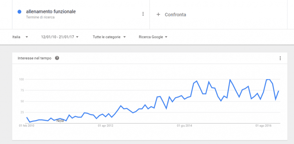 allenamento funzionale google trend