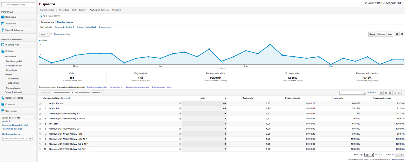 L’analisi dati del sito web con Google Analytics (parte 1)