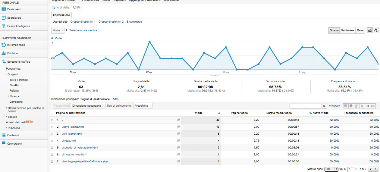 L’analisi dati del sito web con Google Analytics (parte 2)