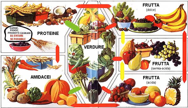 Le combinazioni alimentari nell’atleta